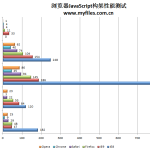 IE9技惊四座 五大浏览器综合性能测试(中)