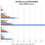 IE9技惊四座 五大浏览器综合性能测试（中）